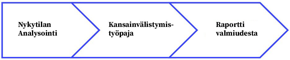 imr-prosessi Valmius kansainvälisille markkinoille työpaja prosessi